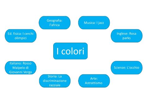 Tesina Sui Colori: tutti i collegamenti .